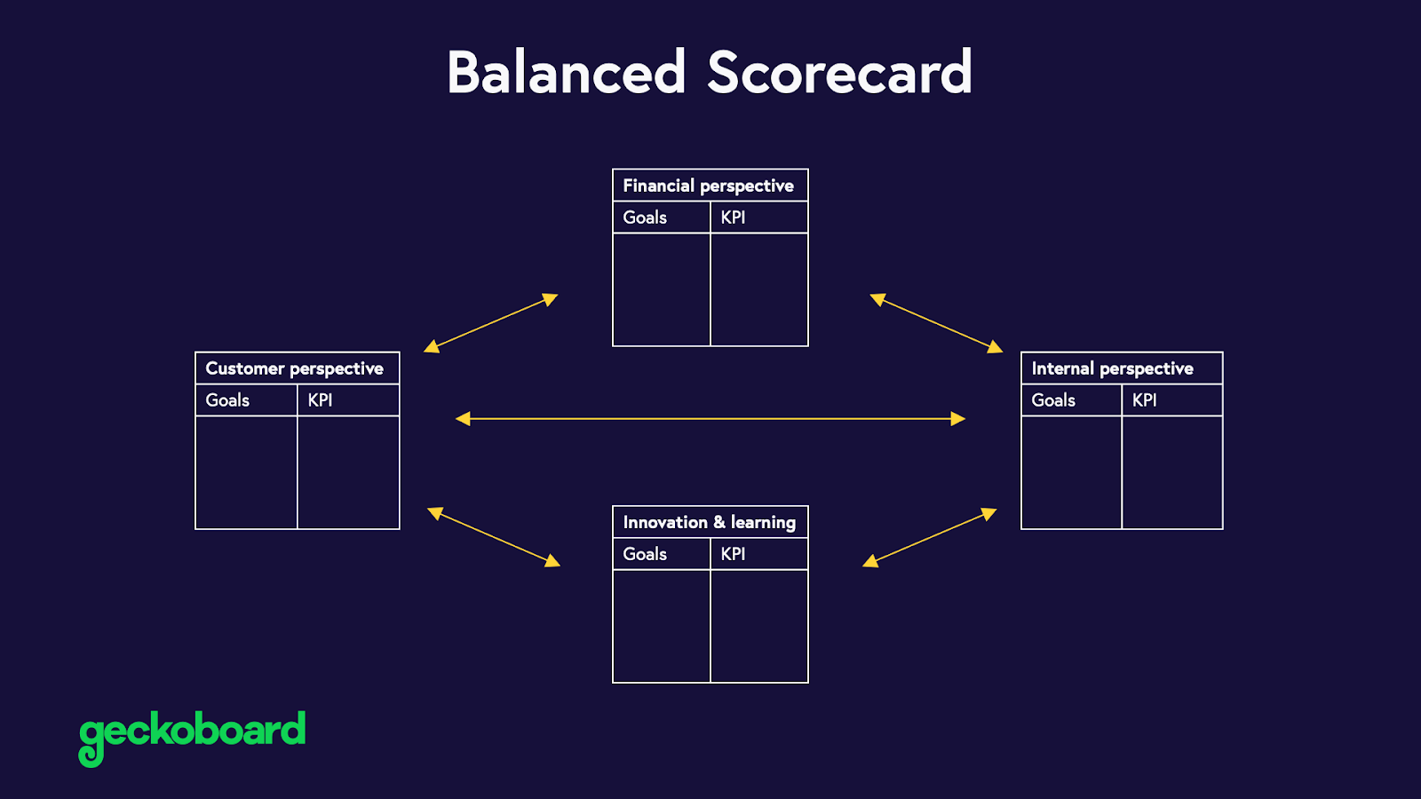 Balanced Scorecard with goals and KPIs