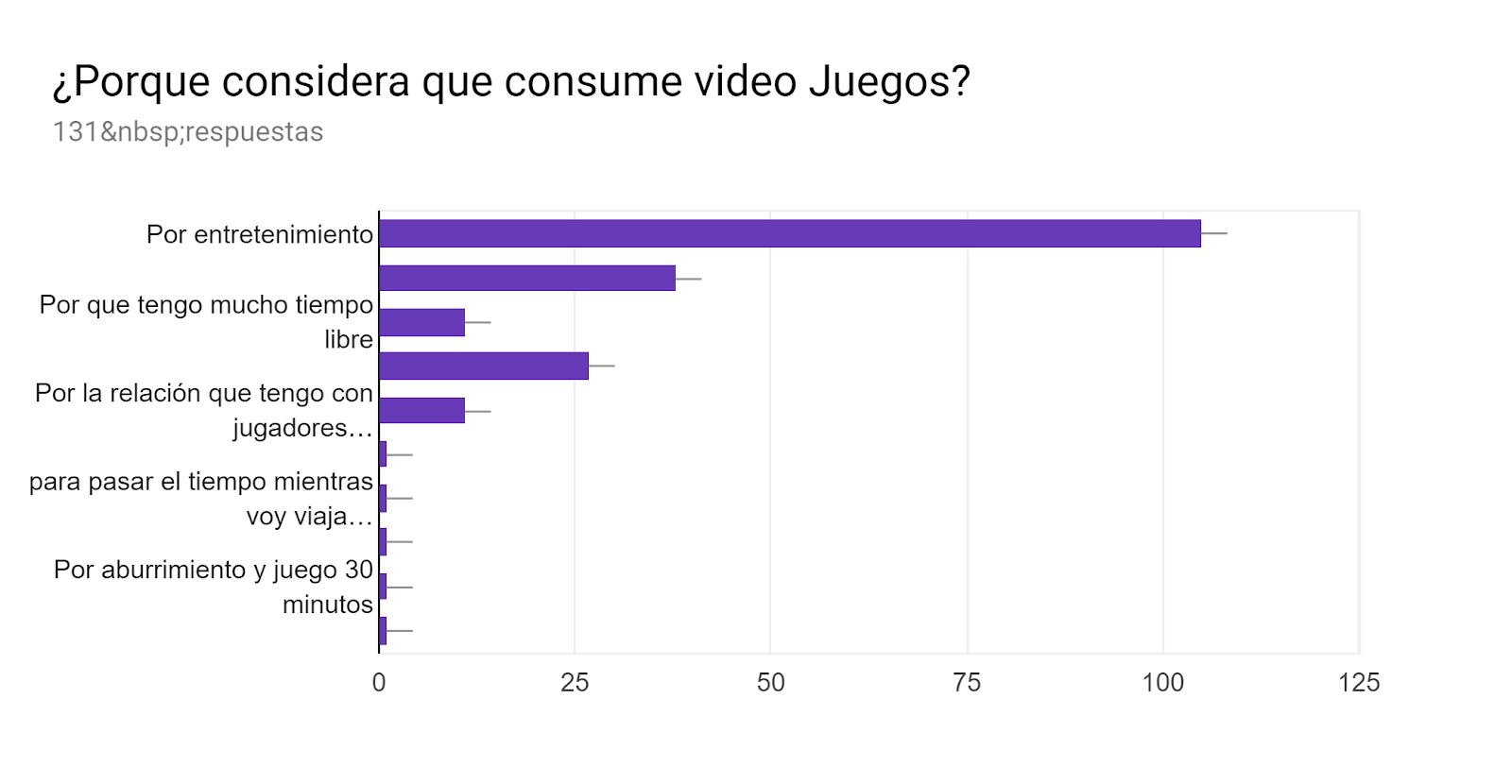 Gráfico de las respuestas de Formularios. Título de la pregunta: ¿Porque considera que consume video Juegos?. Número de respuestas: 131&nbsp;respuestas.