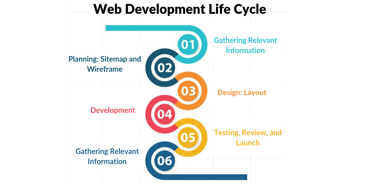 Web Development Life Cycle by a Professional Website Design & Development Company | by Custom Web Development | Medium