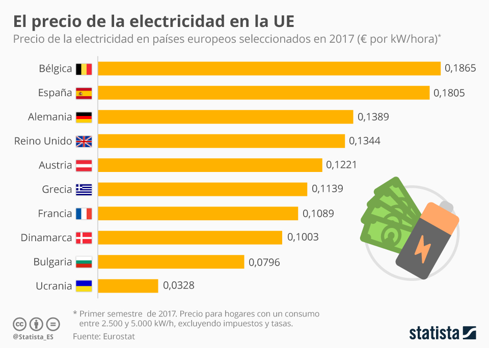 grafica luz de españa en europa 2018 bilaketarekin bat datozen irudiak