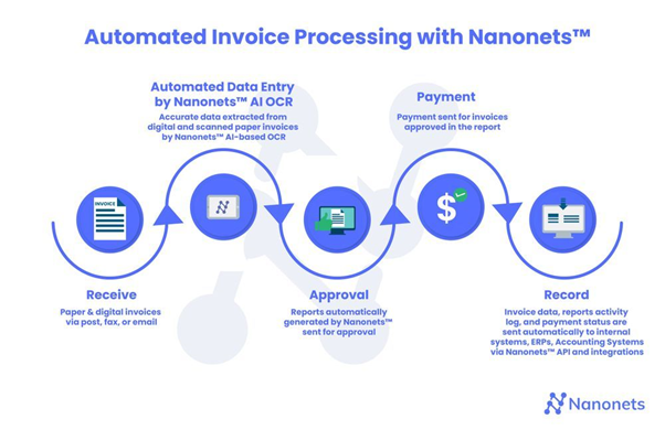 Automated invoice processing with Nanonets