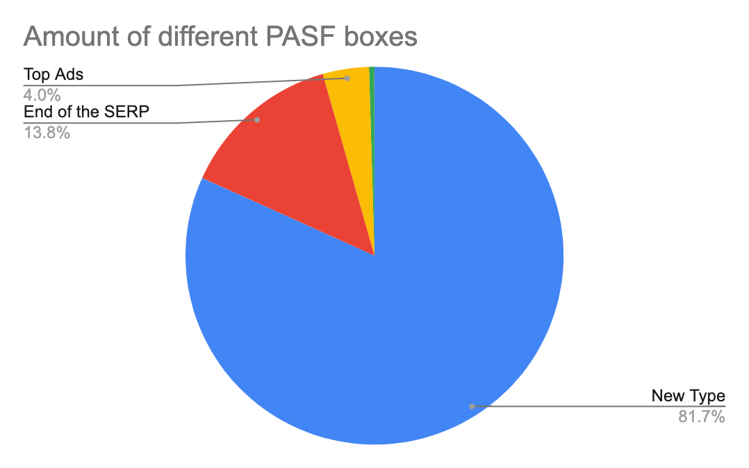 The amount of different People Also Search For boxes