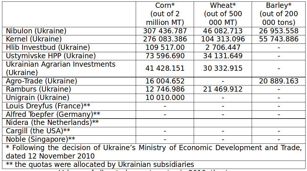 Lingkaran Setan: Bagaimana Pembiayaan Dari IMF dan Lembaga Keuangan Lainnya Memberi Makan Korupsi di Sektor Pertanian Ukraina