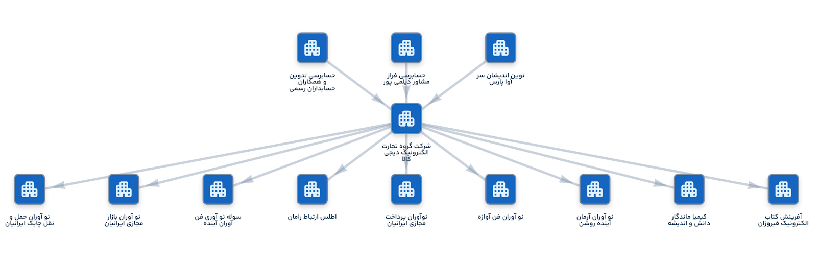 گراف ارتباطات رسمیو