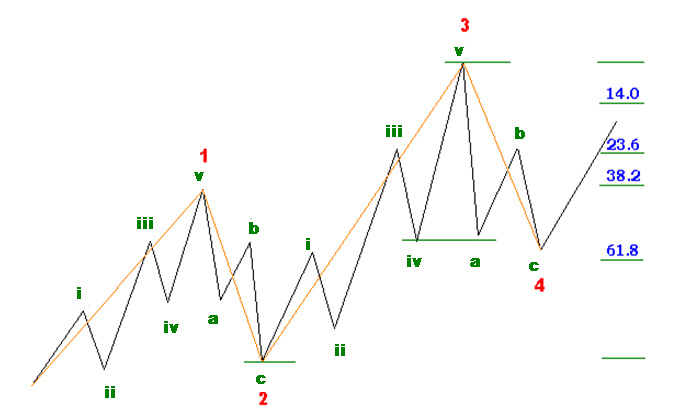 Sóng 4 - Cách kết hợp giữa Fibonacci và sóng Elliott