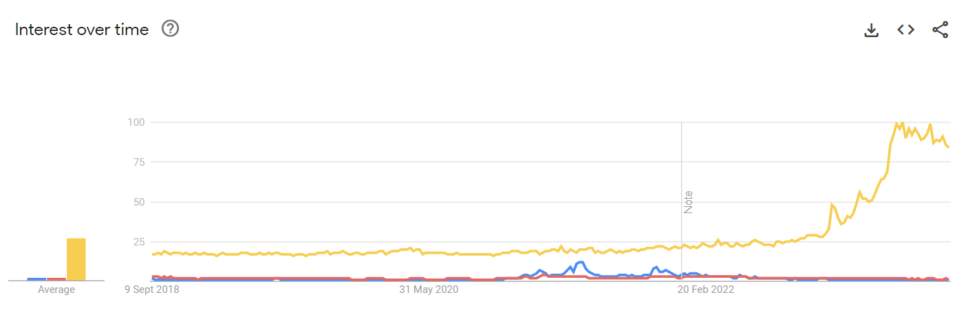 Search query comparison between Cryptocurrency, Blockchain, and Artificial Intelligence (AI) on Google Trends