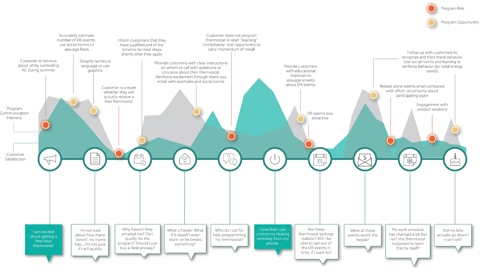 journey map is a visualisation of the experience