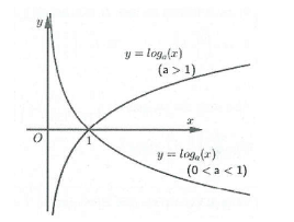 đồ thị hàm logarit - điều kiện hàm logarit