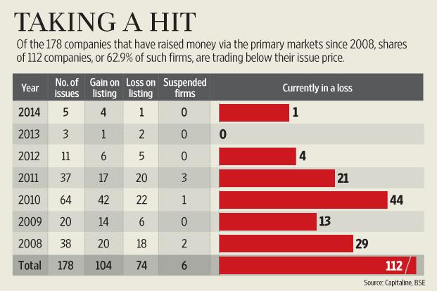 Image result for shares trading below IPO price