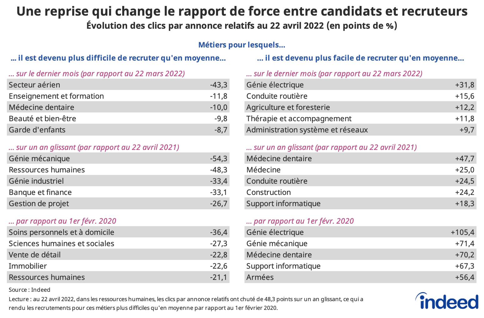 Ces tableaux illustrent la modification, relativement à la moyenne, du rapport de force entre candidats et recruteurs depuis le début de la pandémie selon les métiers par les clics par annonce relatifs sur Indeed au 22 avril 2022.