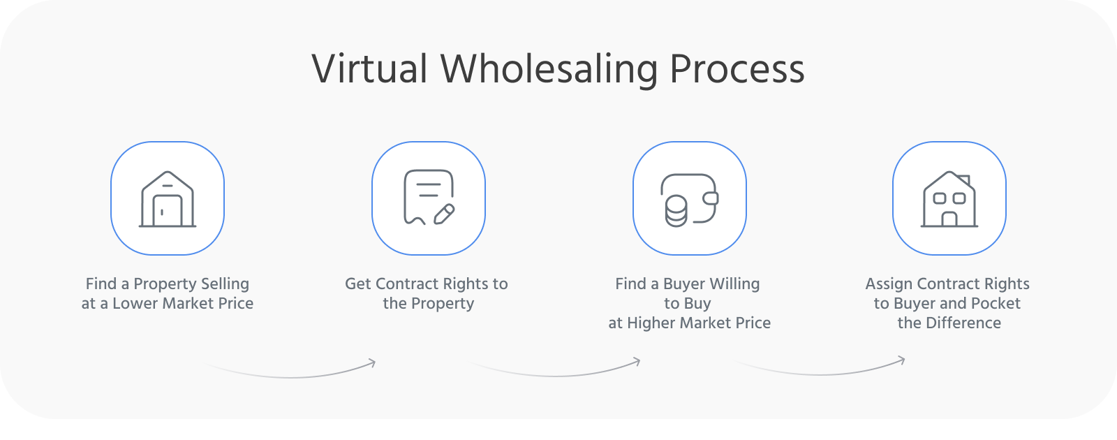 virtual wholesaling process 