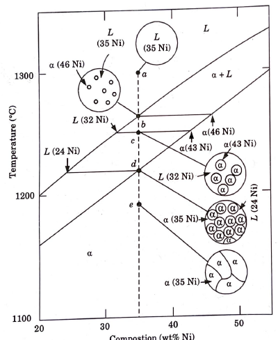 Explain microstructural changes during cooling.