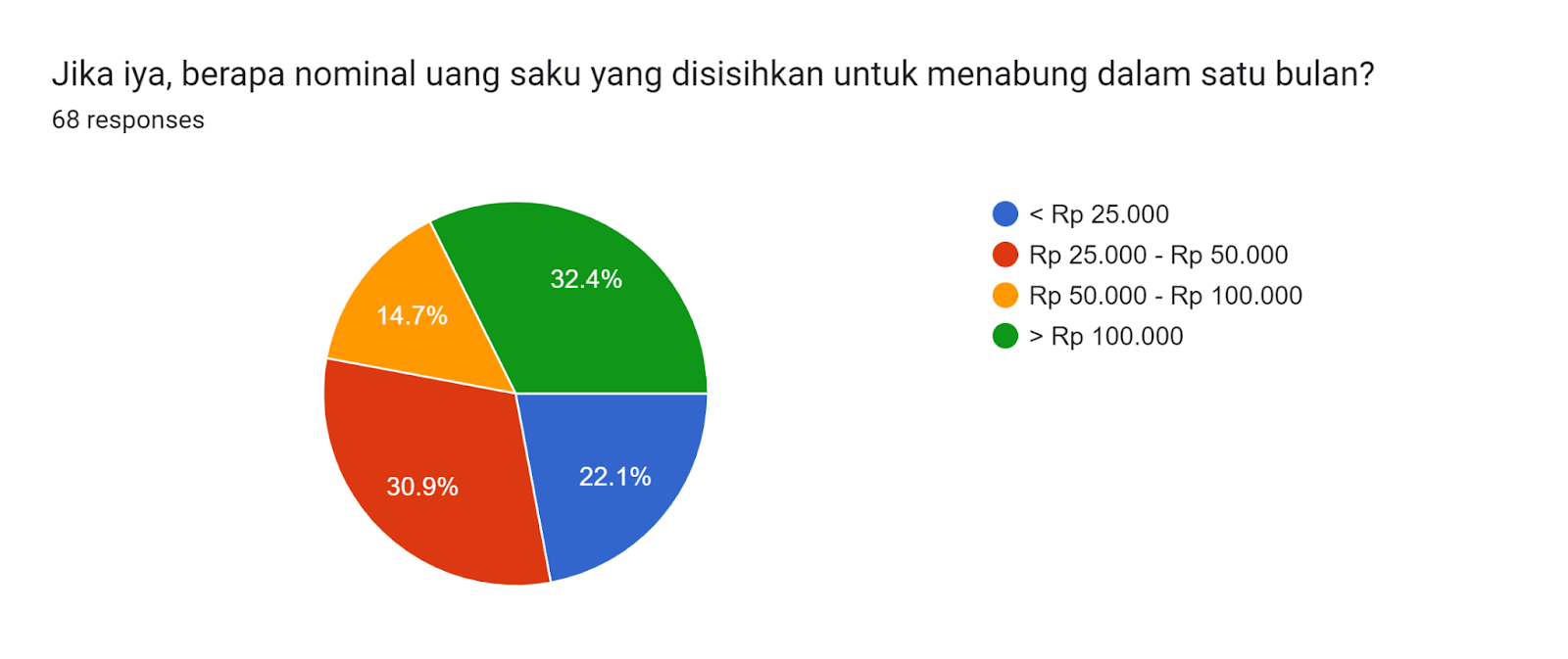 Forms response chart. Question title: Jika iya, berapa nominal uang saku yang disisihkan untuk menabung dalam satu bulan?. Number of responses: 68 responses.