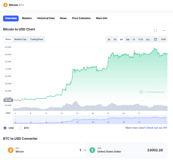 Bitcoin’s price graph for Jan ‘23 (Coinmarketcap)