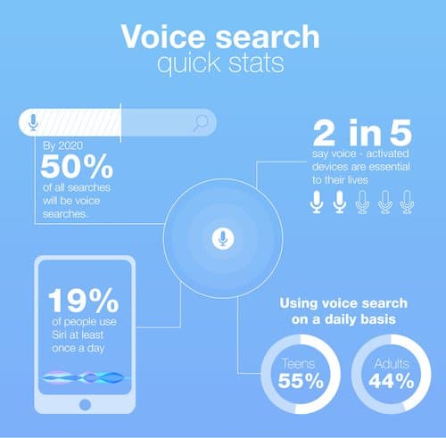 statistiques d'optimisation de la recherche vocale