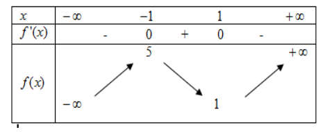 <p> (Liên trường Hà Tĩnh – 2022) Cho hàm số (y = f(x) = {2022^x} - {2022^{ - x}} + x + sin x). Có bao nhiêu giá trị nguyên của (m) để phương trình (f(x + 3) + fleft( {{x^3} - 4x + m} right) = 0) có ba nghiệm phân biệt?</p> 1