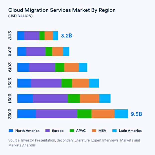 A chart showing the growth of the cloud migration services market by region worldwide.