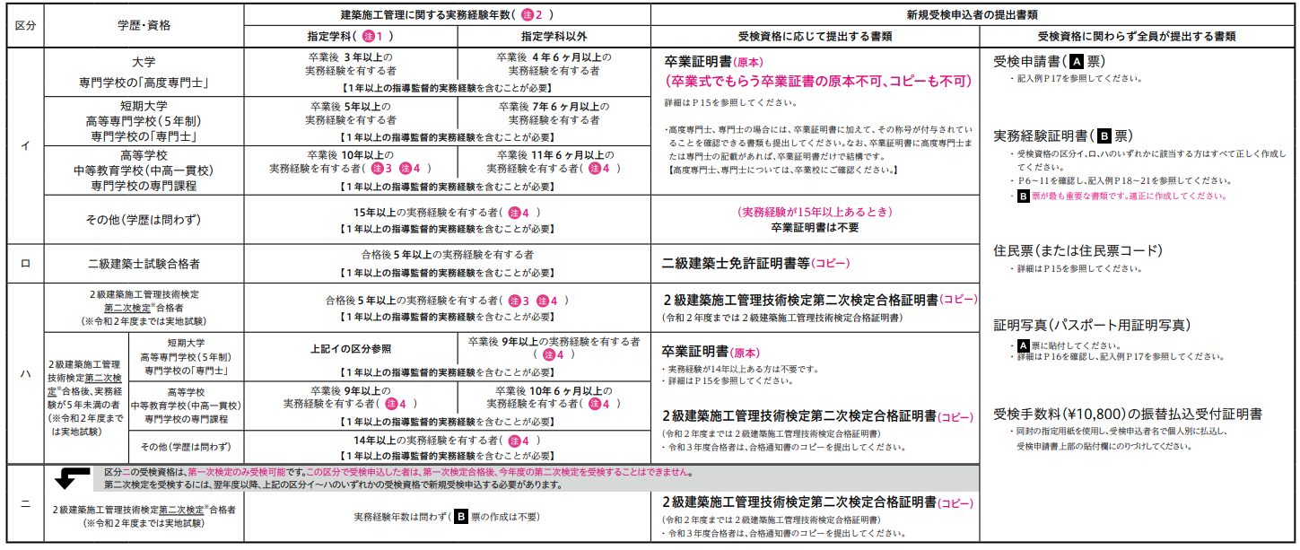 1級建築施工管理技士受検資格