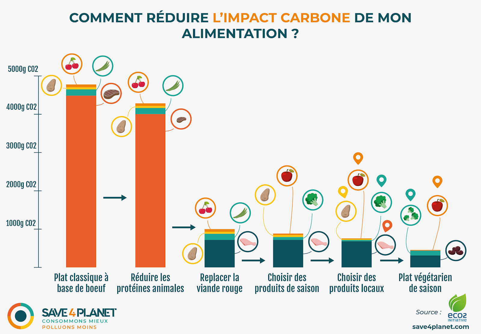 reduire impact carbone alimentation