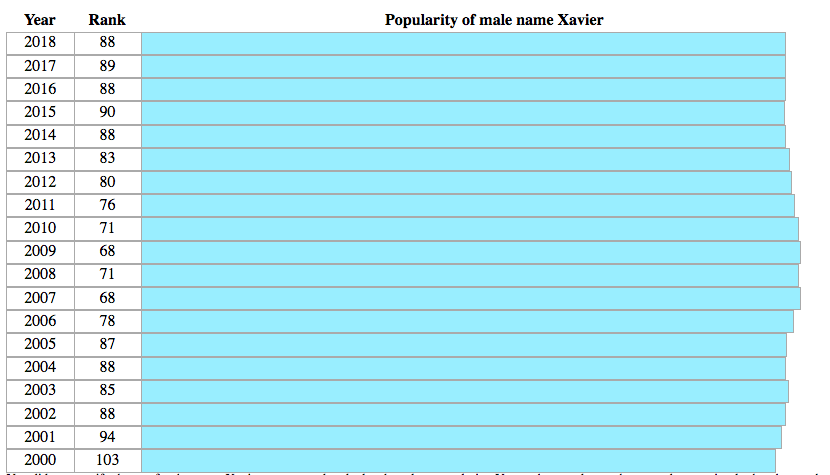 Popularity chart of the name Xavier