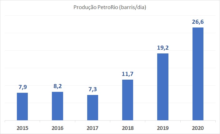 Produção de PetroRio.