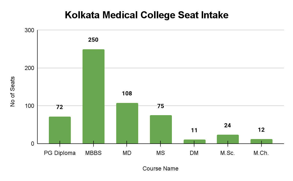 Kolkata Medical College Seat Intake