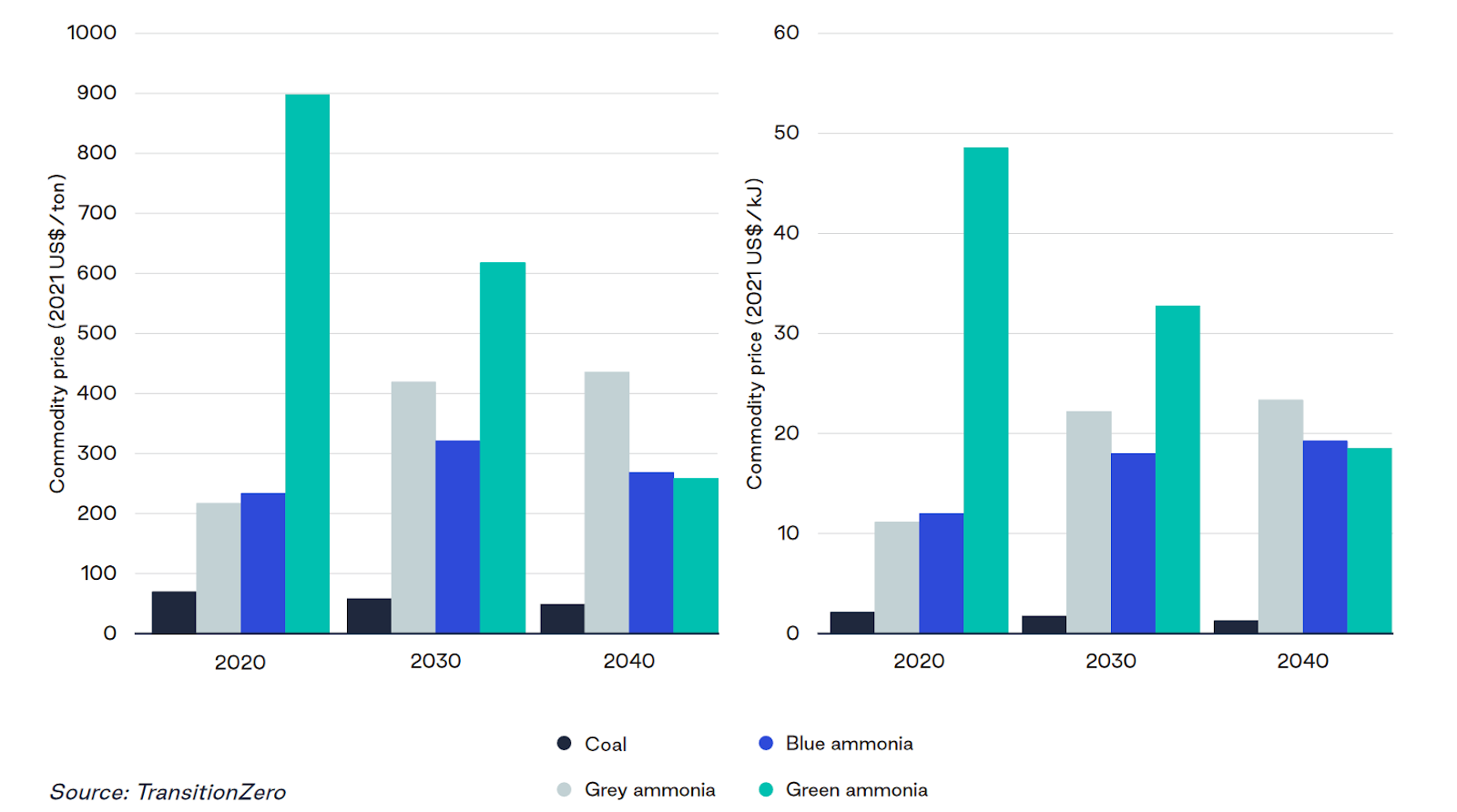 Ammonia Price Forecast, Source: TransitionZero