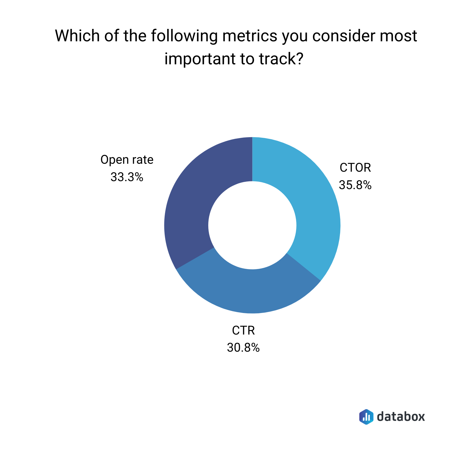 which of the following metrics you consider most important to track?