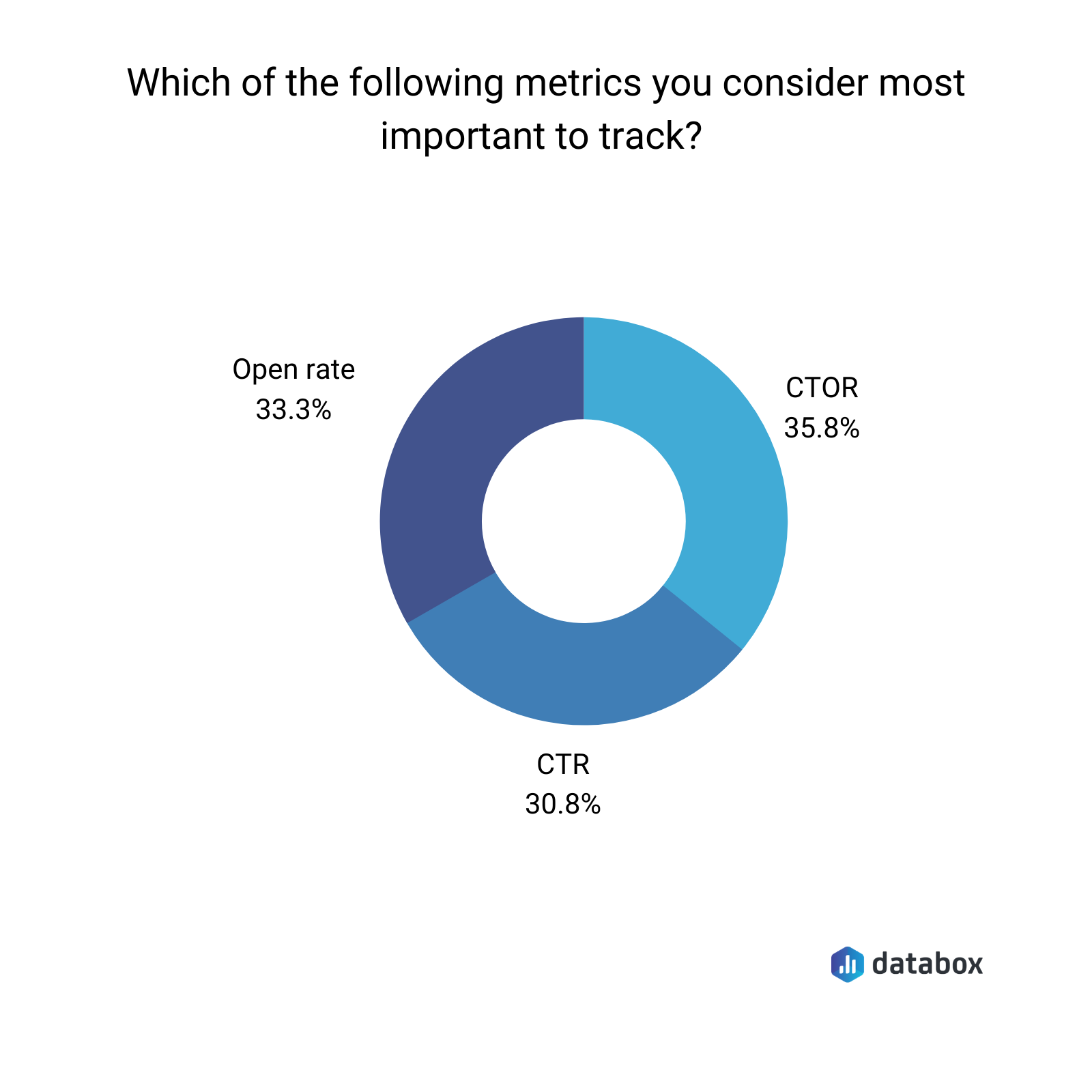 Open Rate vs Click Rate: Which is Most Important?