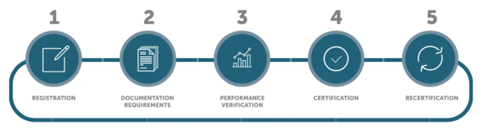 Graph of the five performance verification checks for WELL building certification