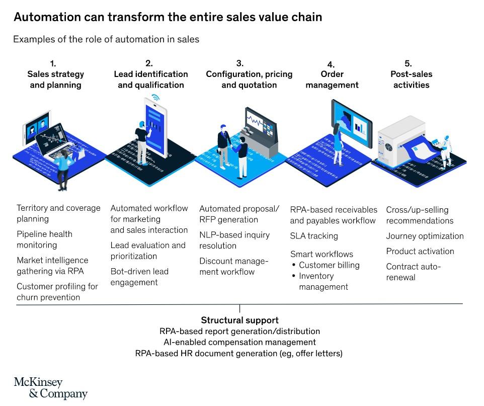 Examples of how sales automation works in the sale chain