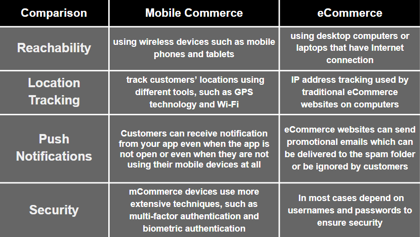 4 Main Differences Between mCommerce and eCommerce