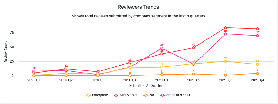 review count for vendor management category