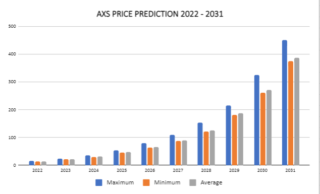 Axie Infinity Price Prediction 2022-2031: Aligning Rewards with AXS 5