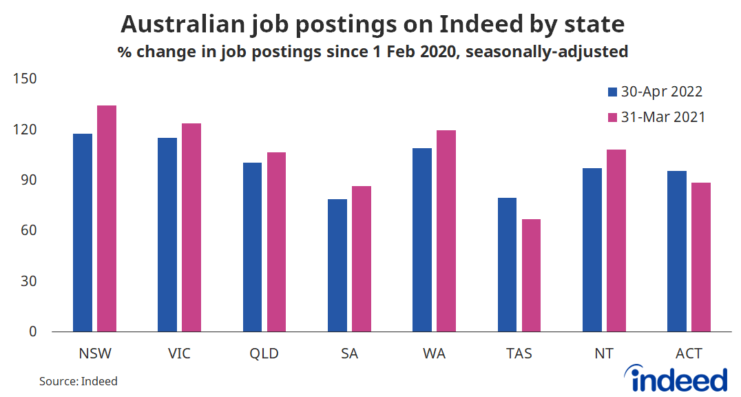 Bar graph titled “Australian job postings on Indeed by state.”