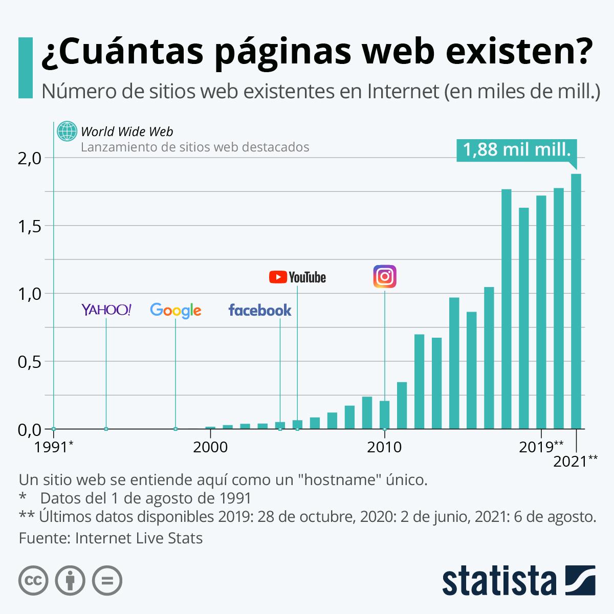 Infografía: ¿Cuántos sitios web hay en el mundo? | Statista