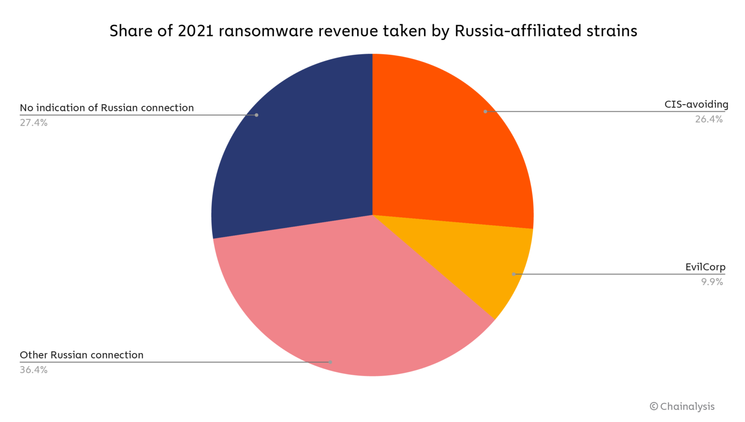 Part des revenus des ransomwares affiliés avec la Russie