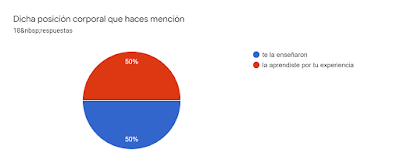 Gráfico de las respuestas de Formularios. Título de la pregunta: Dicha posición corporal que haces mención. Número de respuestas: 18 respuestas.