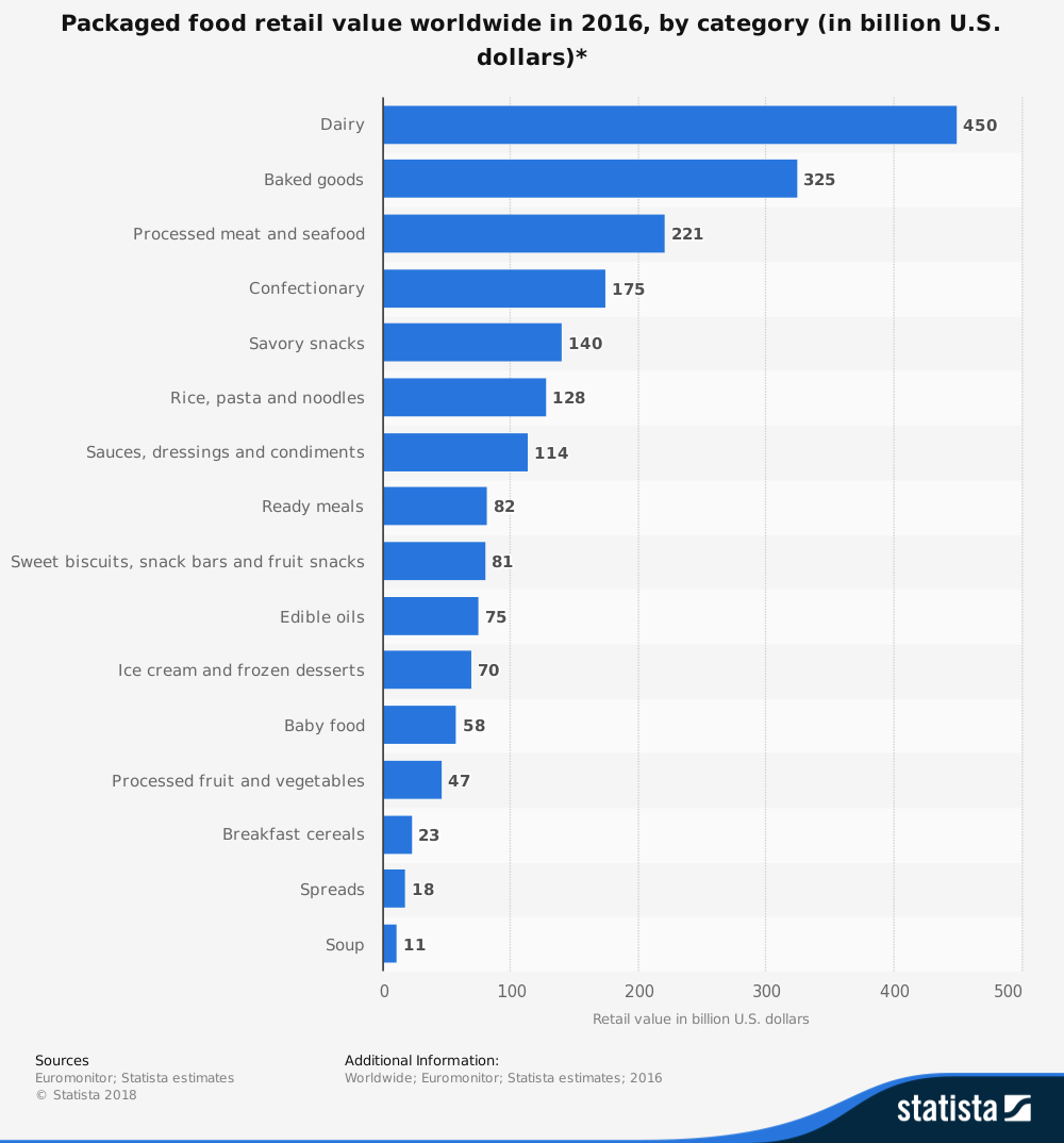 Statistiques mondiales de l'industrie des aliments emballés