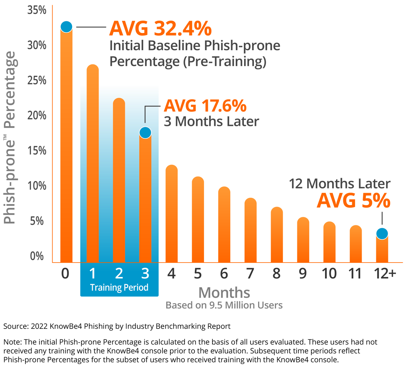 Graph showing decline in successful phishing attacks due to security awareness training