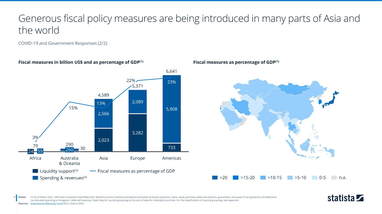 Fiscal policy measures