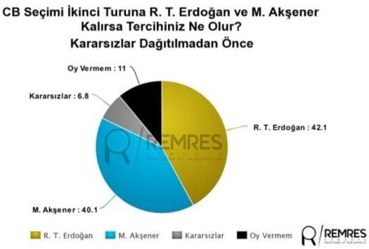 remnes seçim anketi son anketler 24 haziran yüzde kaç oy