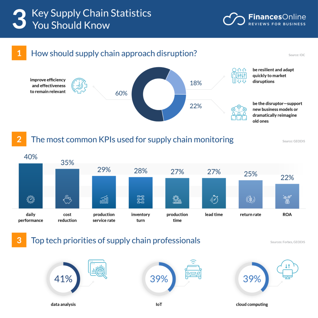 Three Supply Chain Statistics