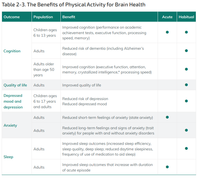 Exercise is vital for health. Some of the benefits of physical activity on brain and mental health occur immediately after just one session of moderate-to-vigorous physical activity (acute effect), such as reduced feelings of state anxiety (short-term anxiety), improved sleep, and improved aspects of cognitive function. With regular physical activity (habitual effect), improvements are seen in trait anxiety (long-term anxiety), deep sleep, and components of executive function (including the ability to plan and organize; monitor, inhibit, or facilitate behaviors; initiate tasks; and control emotions). Table 2-3 describes the benefits of physical activity for brain and mental health Kevin Mangum Sports Medicine Physician Utah