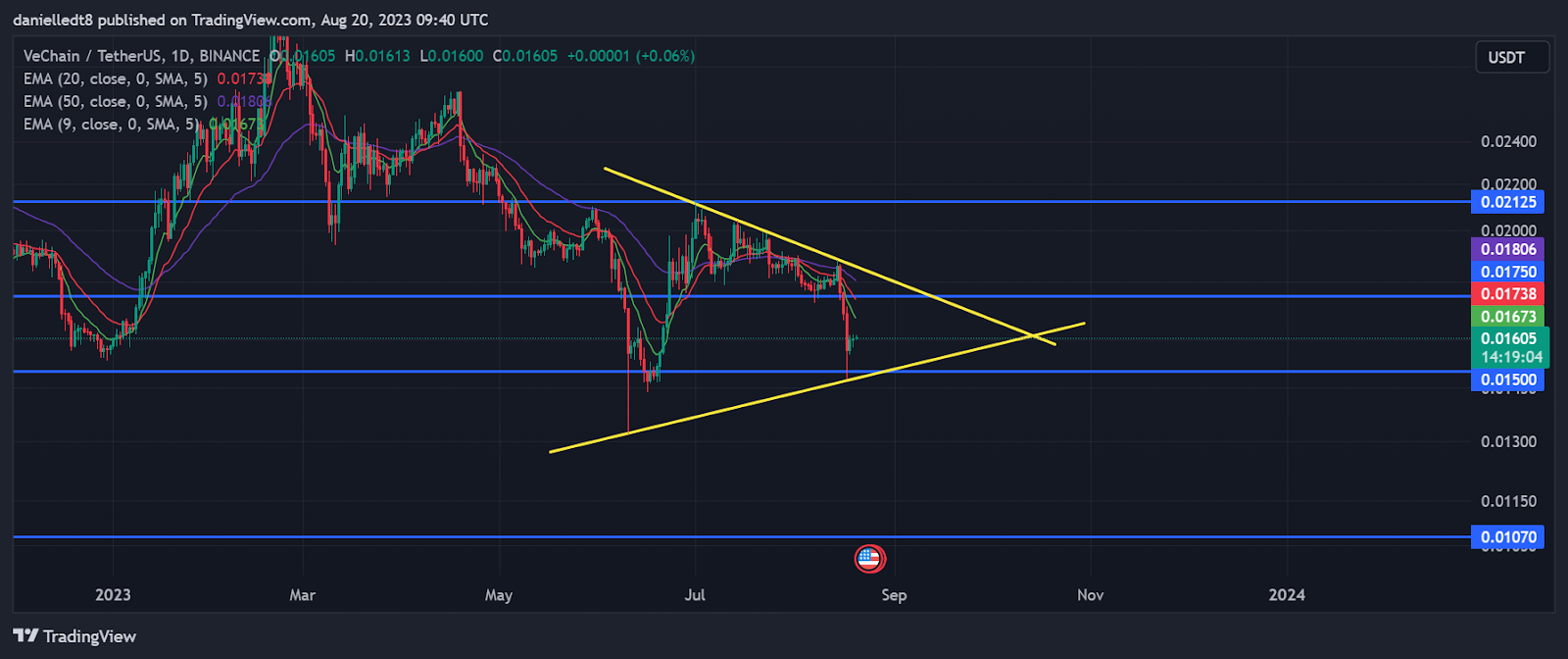 Daily chart for VET/USDT (Source: TradingView)