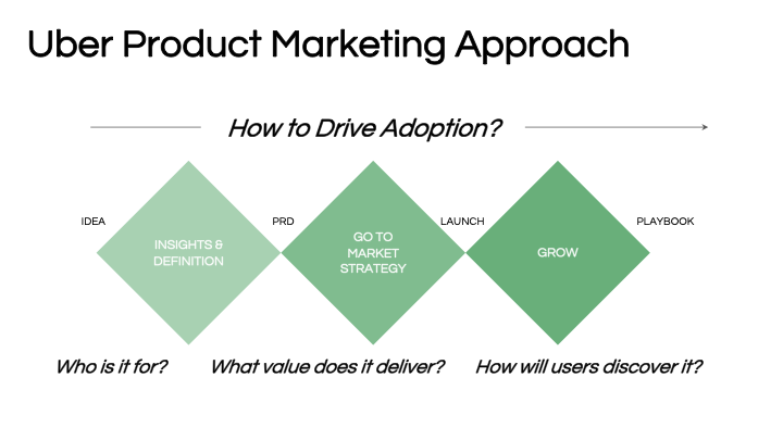 Uber's Product Marketing Approach 1