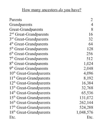 Image may contain: text that says 'How many ancestors do you have? Parents Grandparents Great-Grandparents 2nd Great-Grandparents 3rd Great-Grandparents 4th Great-Grandparents 5th Great-Grandparents 6th Great-Grandparents 7th Great-Grandparents 8th Great-Grandparents 9th Great-Grandparents 10th Great-Grandparents Great-Grandparents 12th Great-Grandparents 13th Great-Grandparents 14th Great-Grandparents 15th Great-Grandparents 16th Great-Grandparents 17th Great-Grandparents 18th Great-Grandparents Etc. 8 16 32 64 128 256 512 1,024 2,048 4,096 8,192 16,384 32,768 65,536 131,072 262,144 524,288 1,048,576 Etc.'