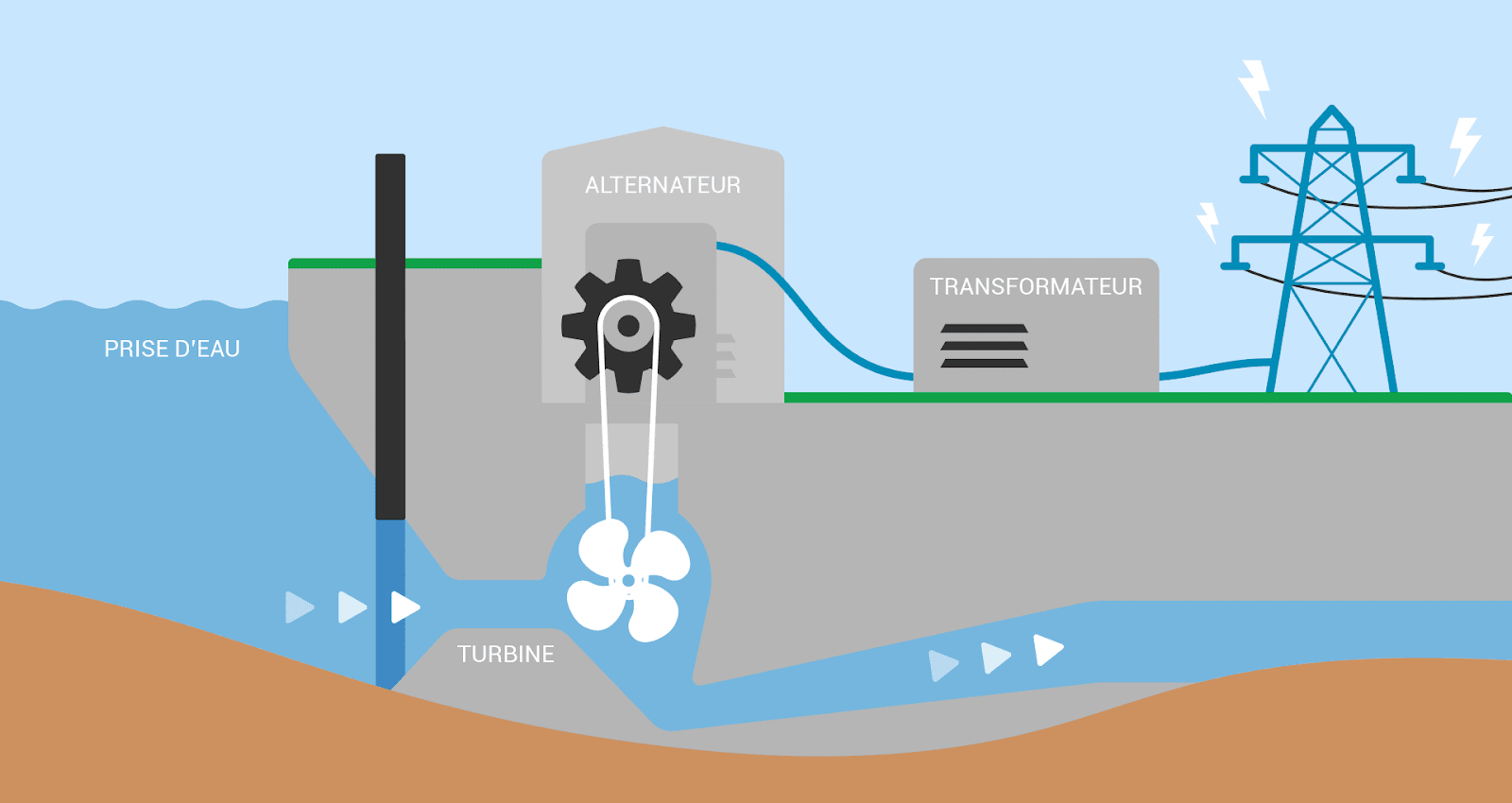 Schéma production hydroélectrique