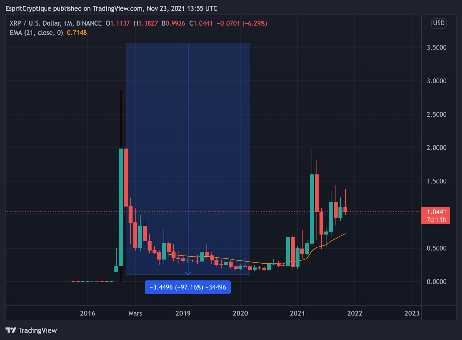 Cours de Ripple 2017-2021