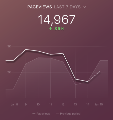 Top Google Analytics Metrics: Pageviews